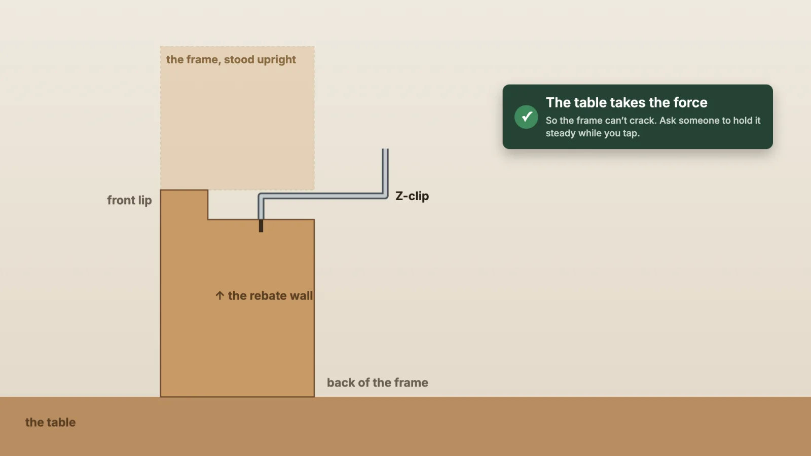 Side view: the frame stood upright on the table, a Z-clip tapped down into the rebate wall of its bottom length.