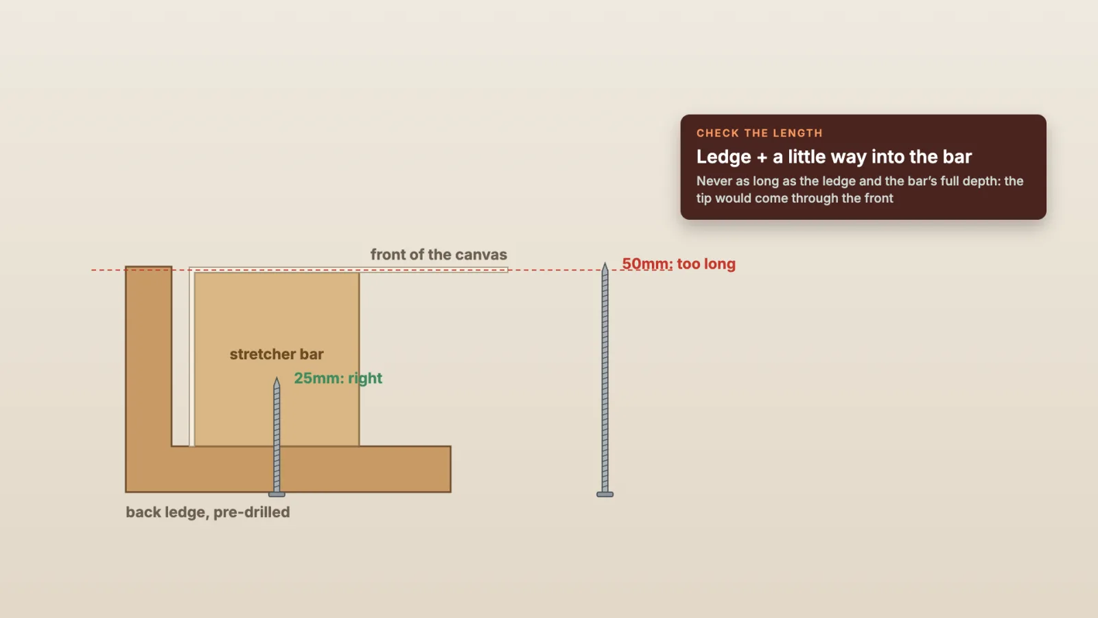 Side view: a 50mm screw held beside the frame reaches past the front of the canvas; a 25mm screw, driven up through the ledge, stops inside the stretcher bar.