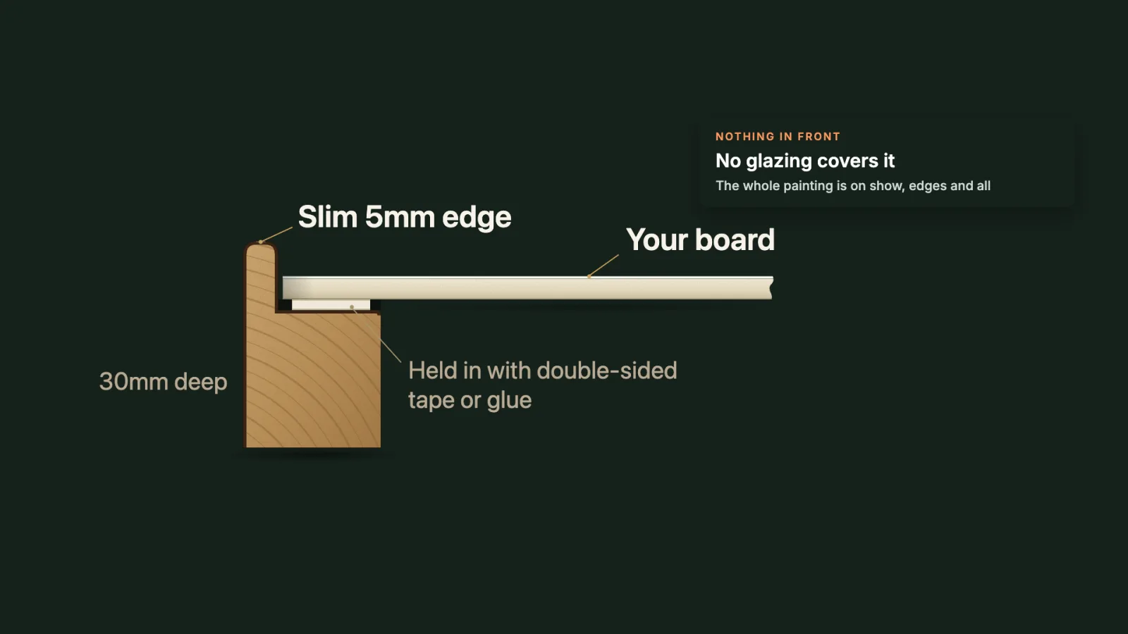 Cross-section of an inset frame: the board in the recess at the front, held on the ledge with double-sided tape or glue, with a slim 5mm edge.