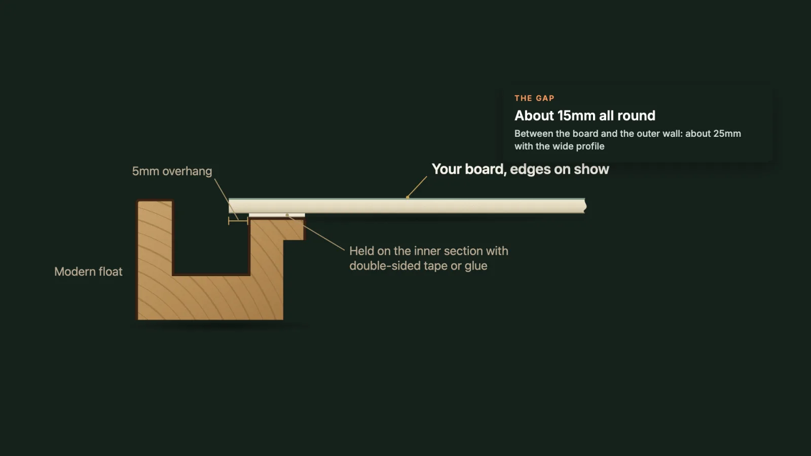 Cross-section of a St Ives float frame: the board rests on the inner section with a 5mm overhang, held with double-sided tape.