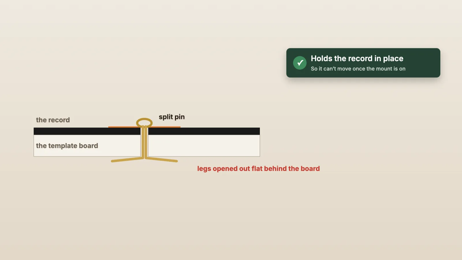 Side view: the split pin through the record's centre hole and the template board, its legs opened flat behind the board.