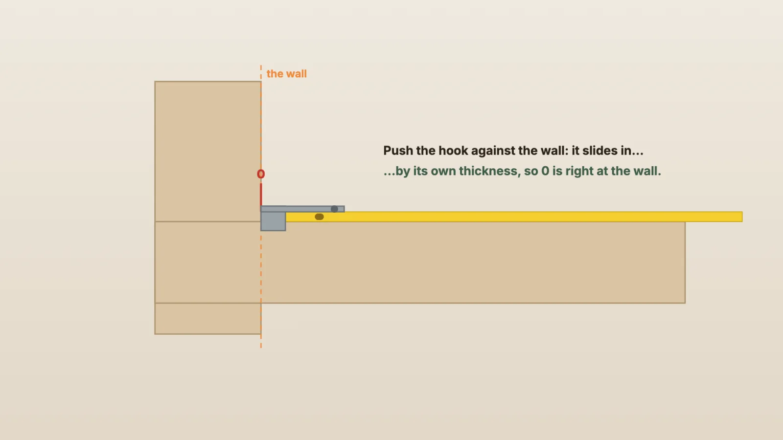 Side view, enlarged: the hook pushed against a wall, 0 at the wall.