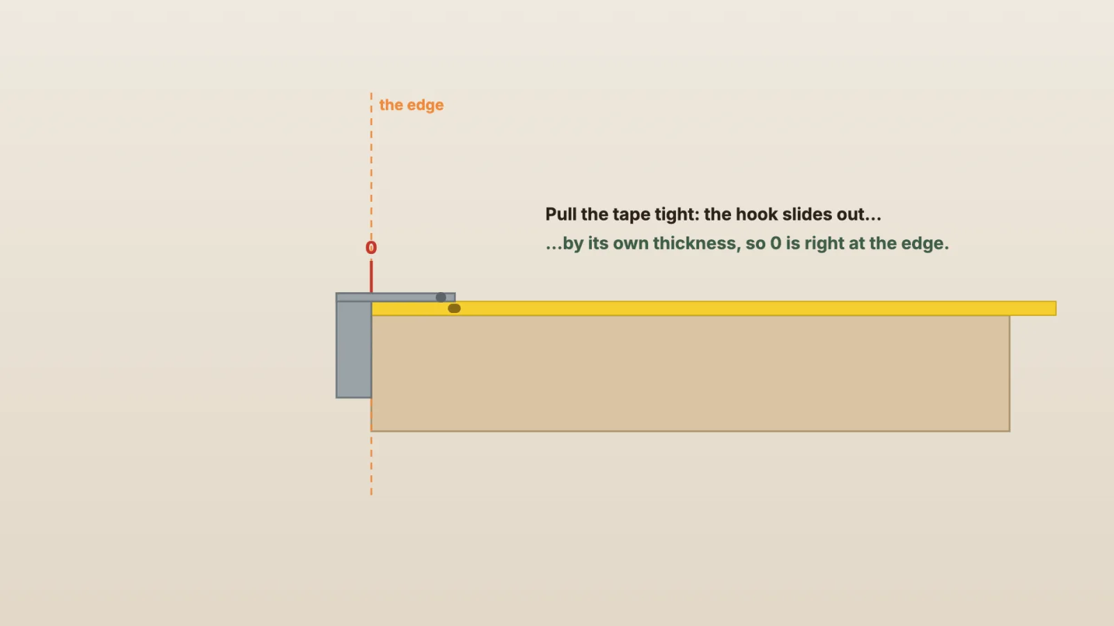 Side view, enlarged: the hook over the edge of a board, the tape pulled tight, 0 at the edge.