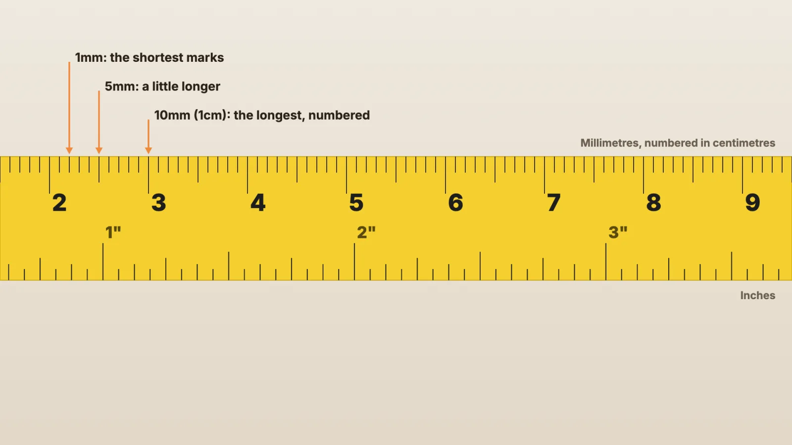 A close-up of the tape: the 1mm, 5mm and 10mm marks pointed out.