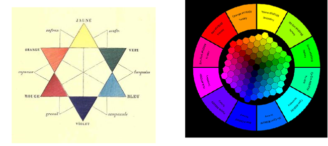 Left is Charles Blancs colour wheel underpinned divisionist theory. Right is a contemporary colour wheel as is used every day by website and graphic designers.